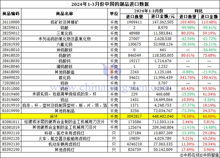 2024年1-3月份中國鎢製品進口資料圖片