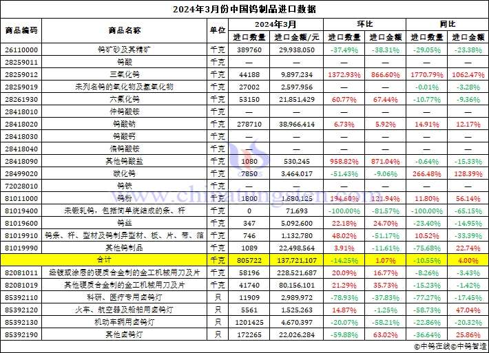 2024年3月份中國鎢製品進口資料圖片