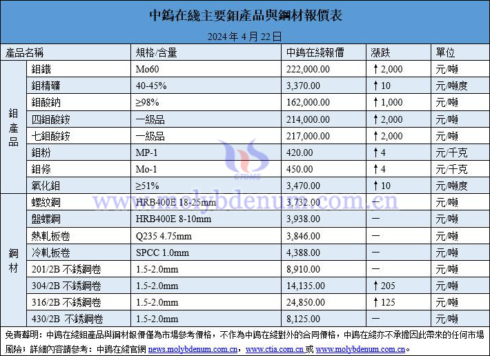 2024年4月22日鉬價與鋼價圖片
