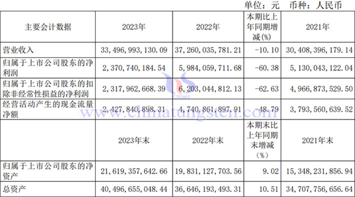 北方稀土2023年業績報告圖片