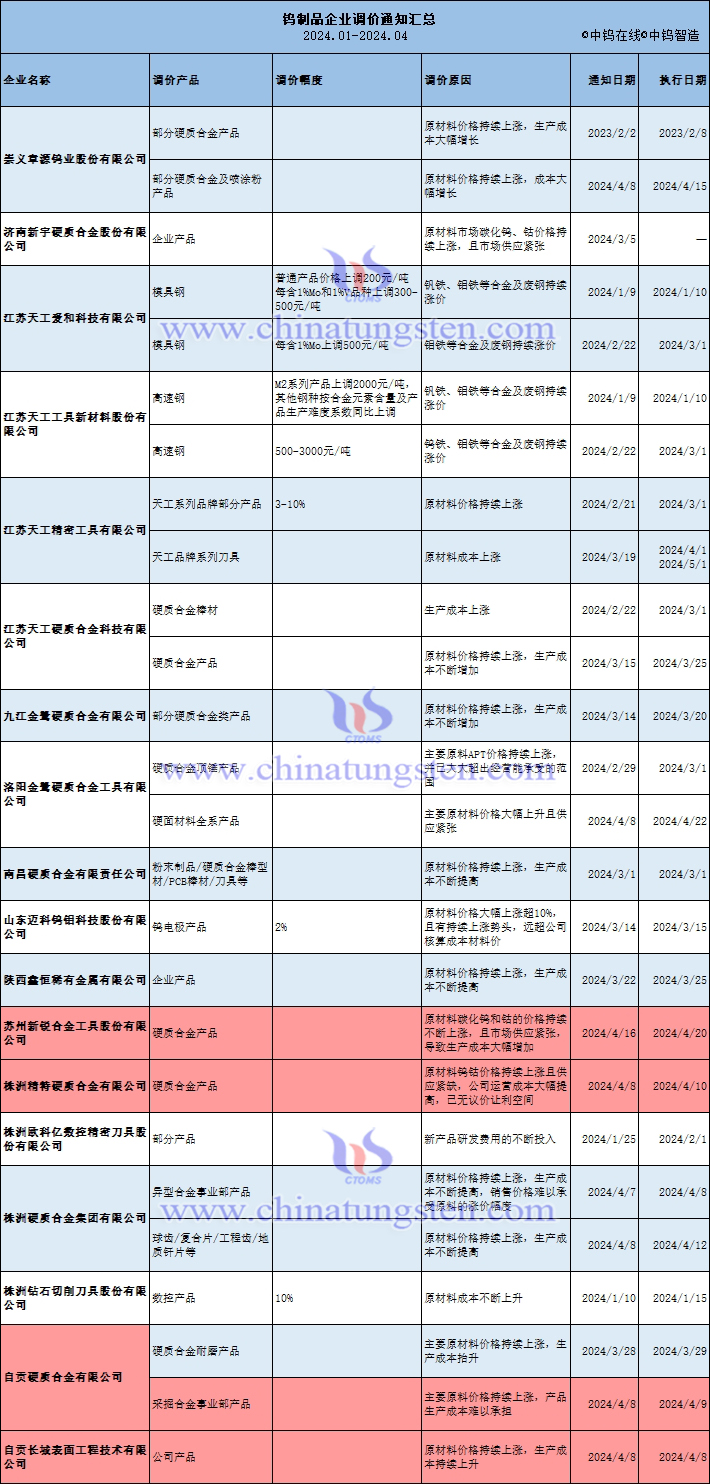 中鎢在線整理2024年至今國內企業鎢產品調價通知匯總表