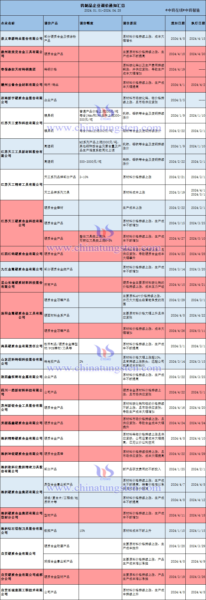 2024年至今鎢製品企業調價通知匯總表