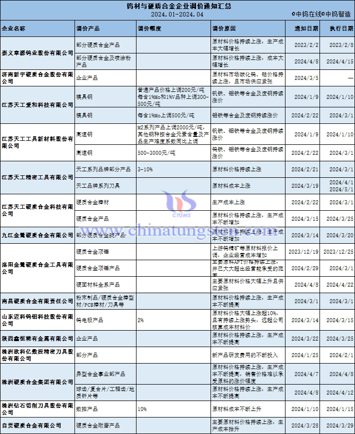 鎢材與硬質合金調價通知匯總