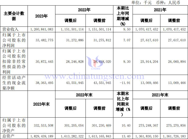 中國中鐵2023年業績報告圖片