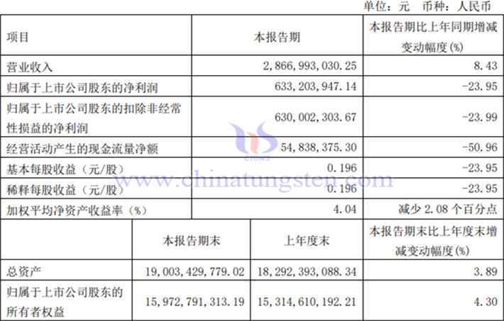 金鉬股份2024年第一季度業績報告圖片