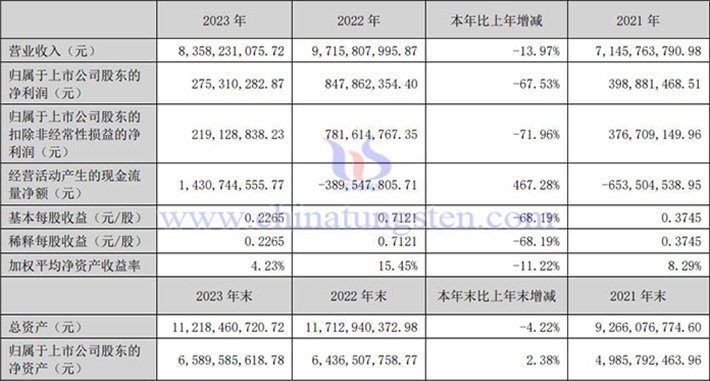 中科三環2023年業績報告圖片