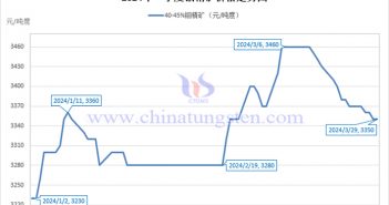 2024年第一季度鉬精礦價格走勢圖