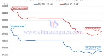 2024年第一季度氧化鐠釹與鐠釹金屬價格走勢圖