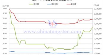 2024年1-4月稀土製品價格走勢圖