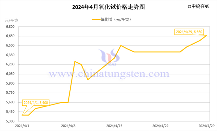 2024年4月氧化鋱價格走勢圖