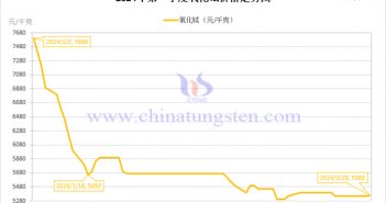 2024年第一季度氧化鋱價格走勢圖