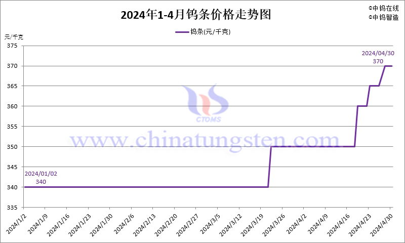 2024年4月份鎢條價格走勢圖