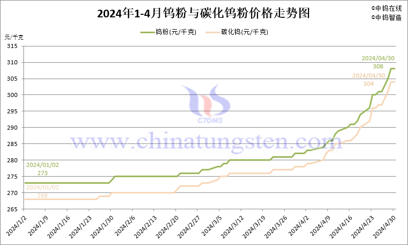 2024年4月份鎢粉（WP）價格走勢圖