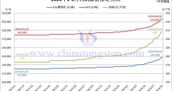 2024年4月份鎢製品價格走勢圖