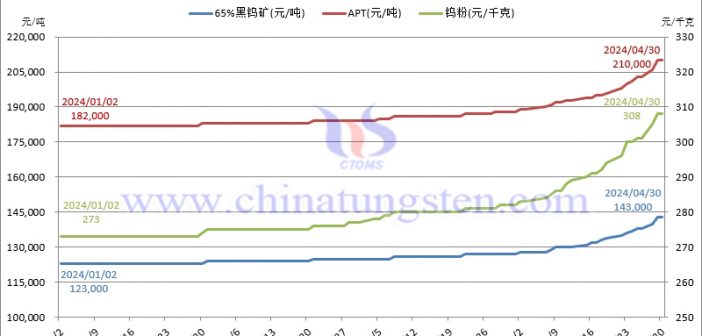 2024年4月份鎢製品價格走勢圖