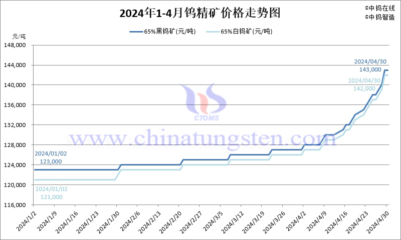 2024年4月份鎢精礦價格走勢圖