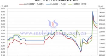 2024年1-4月中國鉬製品價格走勢