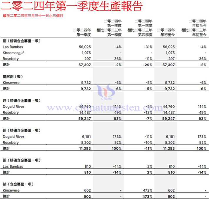 五礦資源2024年一季度生產情況