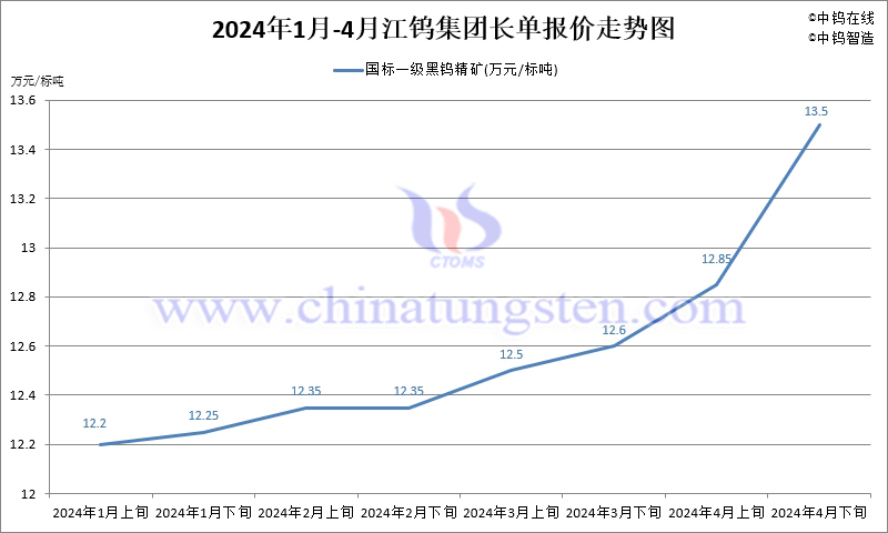 2024年4月份江鎢集團長單報價走勢圖