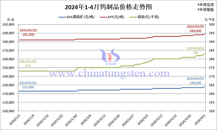 2024年1-4月鎢製品價格走勢圖