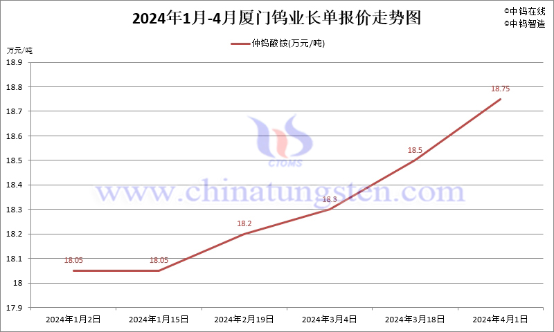 2024年4月份廈門鎢業長單報價走勢圖