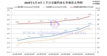 章源鎢業2024年4月上半月長單報價