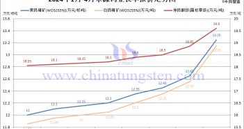 2024年4月份章源鎢業長單報價走勢圖