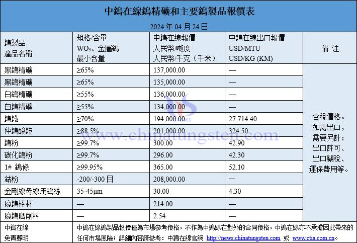 2024年4月24日鎢價格一覽