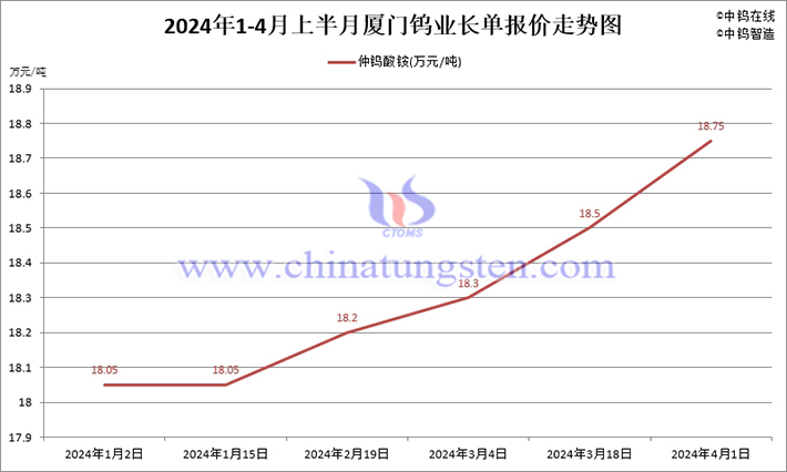 廈門鎢業2024年1-4月上半月仲鎢酸銨長單採購價格