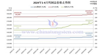 鎢製品價格走勢圖