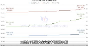 鎢製品價格走勢圖