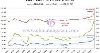 2023年-2024年4月鎢價格走勢圖