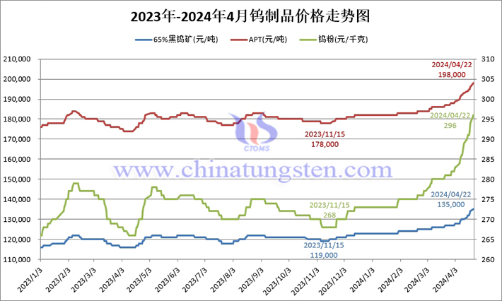 2023年-2024年4月鎢價格走勢圖