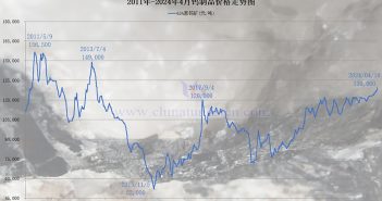 2011年-2024年4月鎢製品價格走勢圖