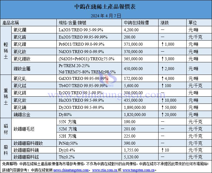 2024年4月7日稀土價格圖片