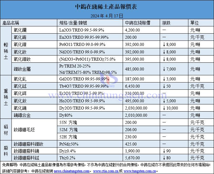 2024年4月17日稀土價格圖片