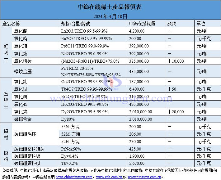 2024年4月18日稀土價格圖片