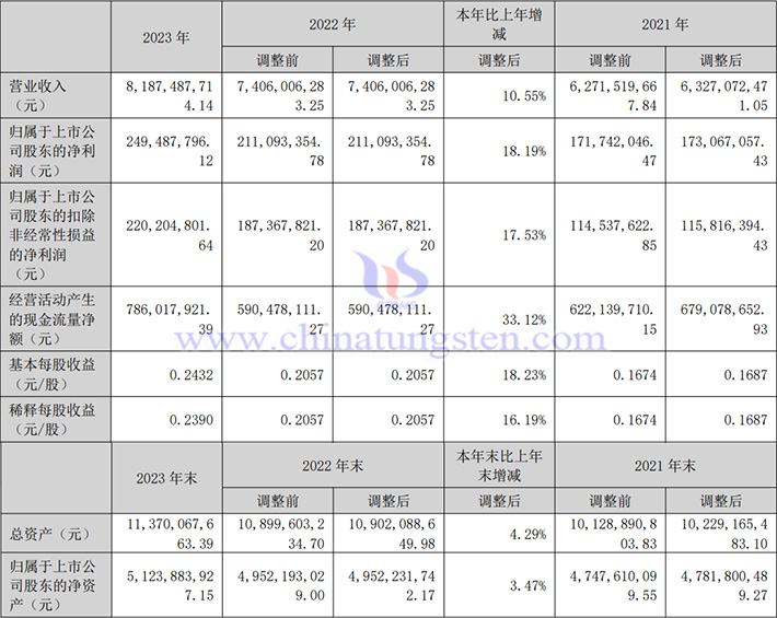 安泰科技2023年業績圖片