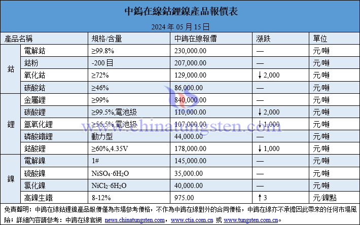 2024年5月15日鈷鋰鎳價格一覽