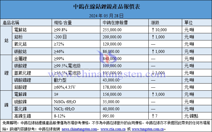 2024年5月28日鈷鋰鎳價格一覽