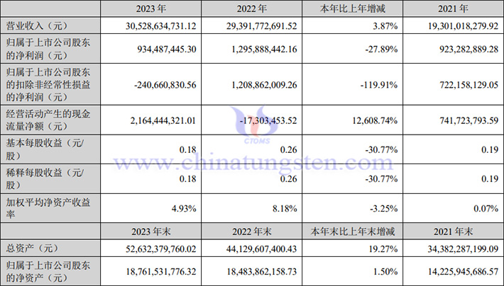 格林美2023年業績報告圖片