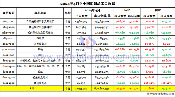 2024年4月份中國鉬製品出口資料圖片