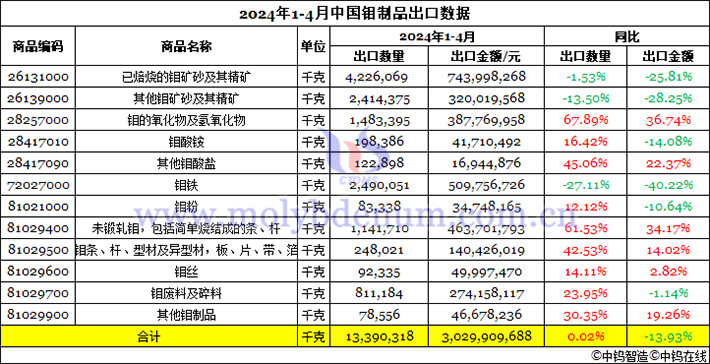 2024年1-4月中國鉬製品出口資料圖片