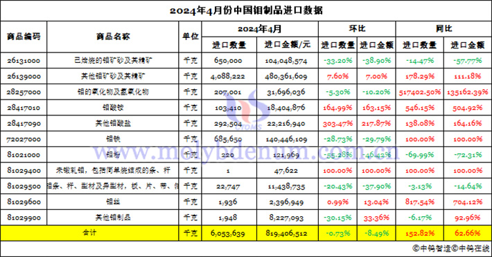 2024年4月份中國鉬製品進口資料圖片