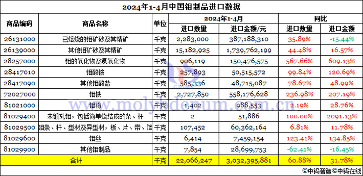 2024年1-4月中國鉬製品進口資料圖片