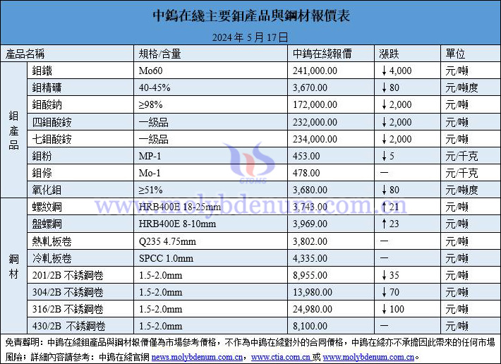 2024年5月17日鉬價與鋼價圖片