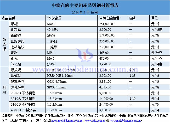 2024年5月30日鉬價與鋼價圖片