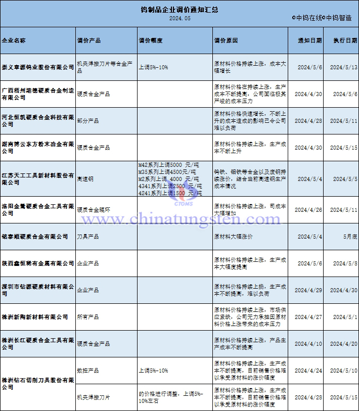 鎢製品企業調價通知匯總表