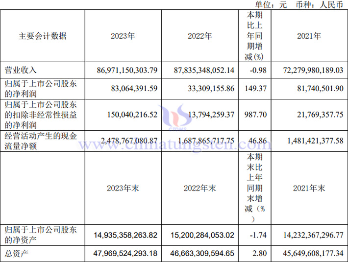 白銀有色2023年業績圖片