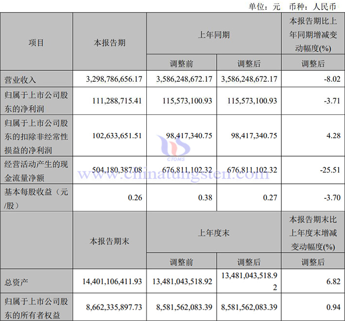 廈鎢新能2024年一季度業績圖片